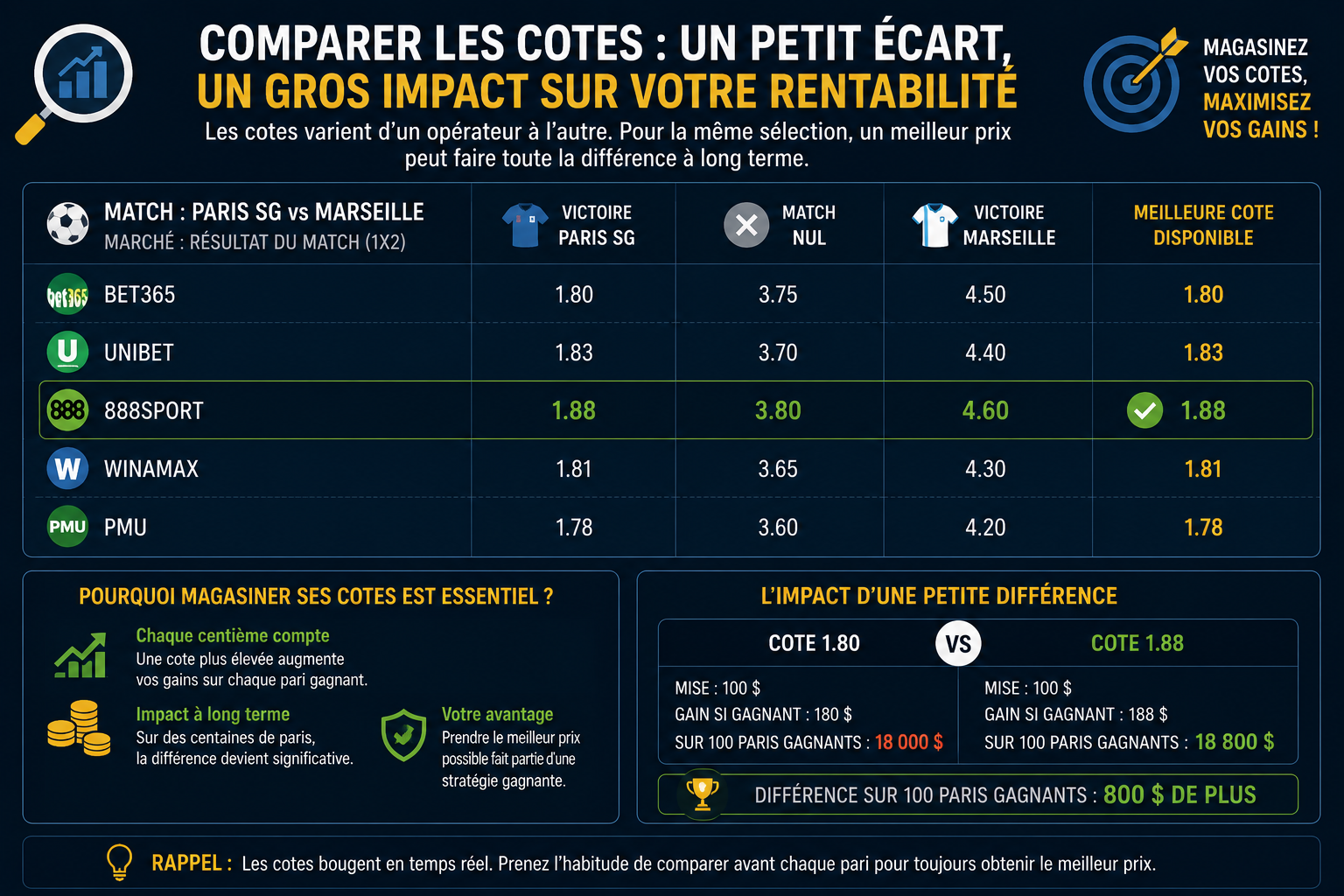 Comparaison de la même cote chez plusieurs opérateurs illustrant l'intérêt de magasiner ses cotes en paris sportifs